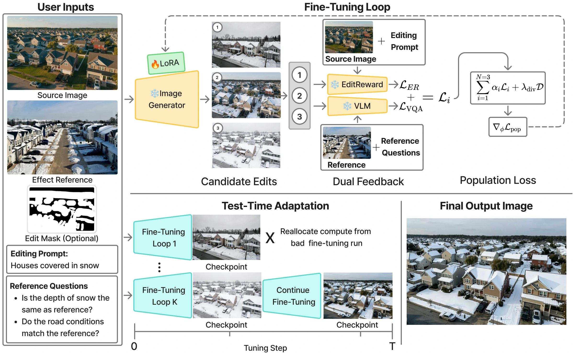 KINESYS method diagram: source, reference, optional mask, prompt, and questions enter a fine-tuning loop. Reference-grounded VQA and source-aware EditReward evaluate candidate edits. Independent LoRA runs are pruned before a checkpoint is selected.
