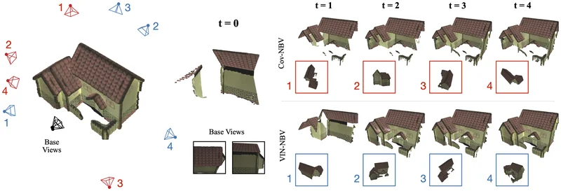 Overview of VIN-NBV: candidate camera views around a house model, and reconstruction progress over four steps for coverage-based next-best-view selection versus VIN-NBV