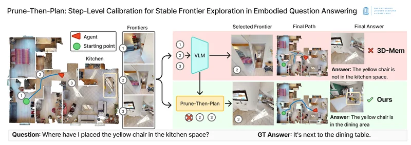 Overview of Prune-Then-Plan: candidate frontiers on an apartment map are pruned before a coverage-based planner picks the next step, so the agent finds the yellow chair where the 3D-Mem baseline fails